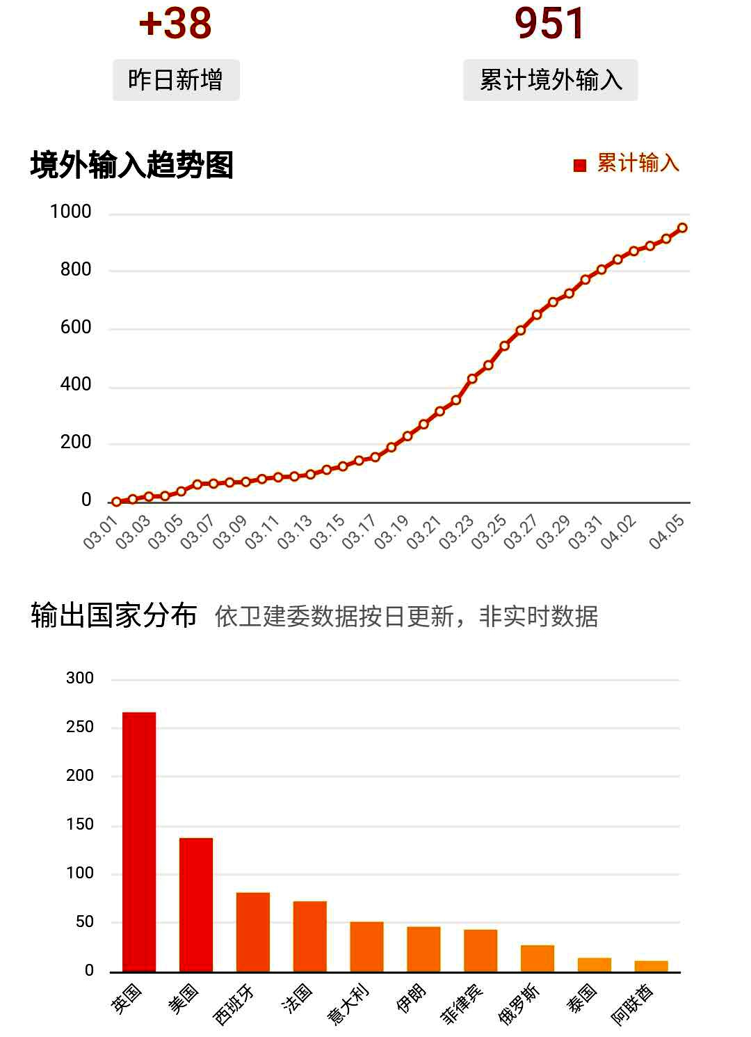 6国病亡超中国！孝感清零！4月5日新冠肺炎疫情速览