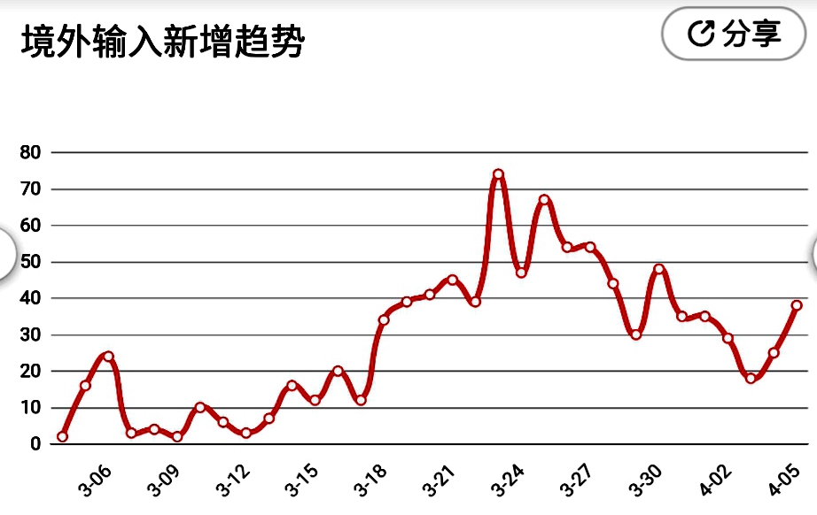 6国病亡超中国！孝感清零！4月5日新冠肺炎疫情速览