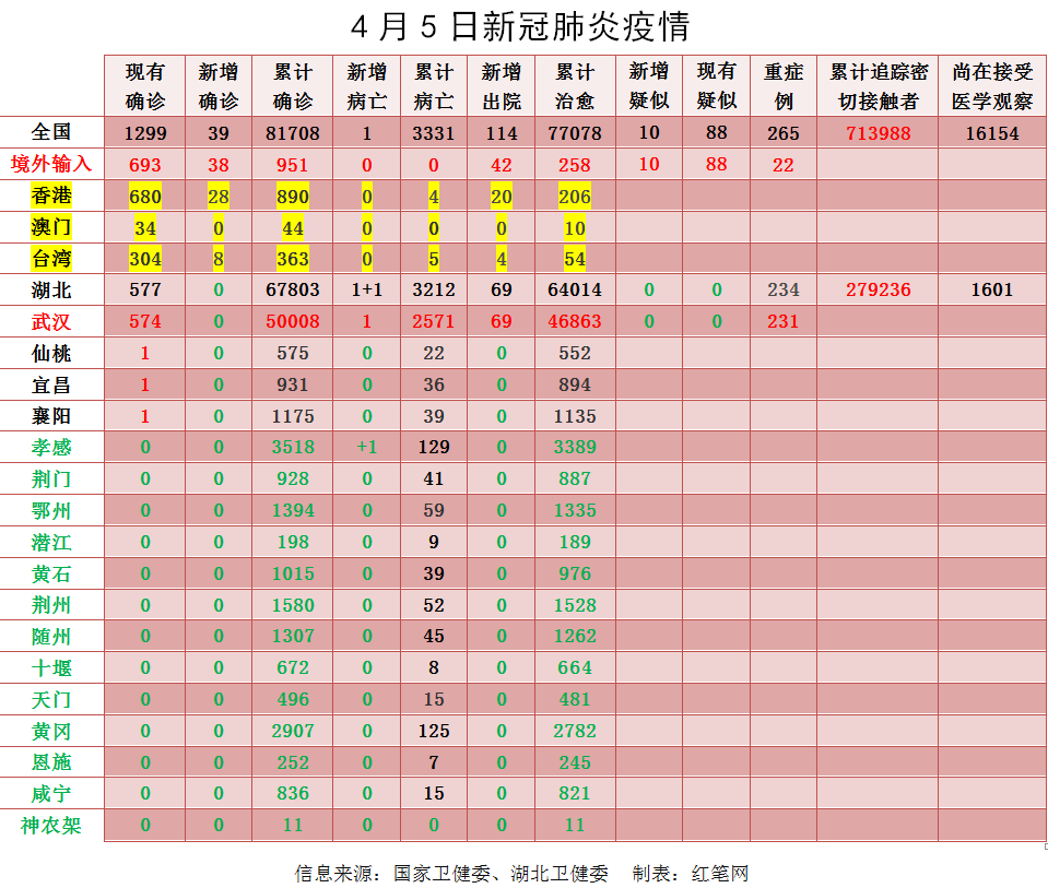 6国病亡超中国！孝感清零！4月5日新冠肺炎疫情速览